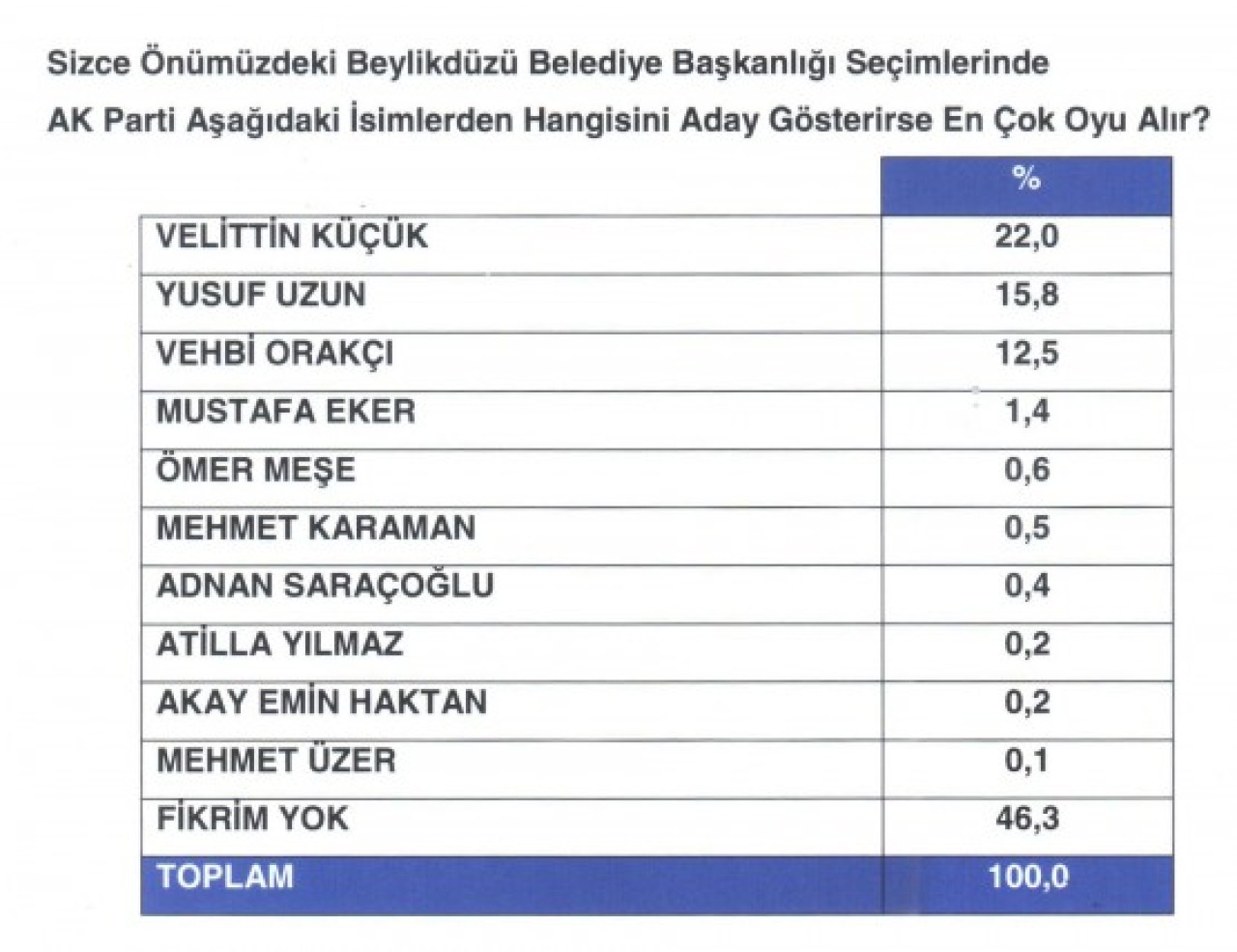 ANKETTEN VELİTTİN KÜÇÜK ÇIKTI! 10