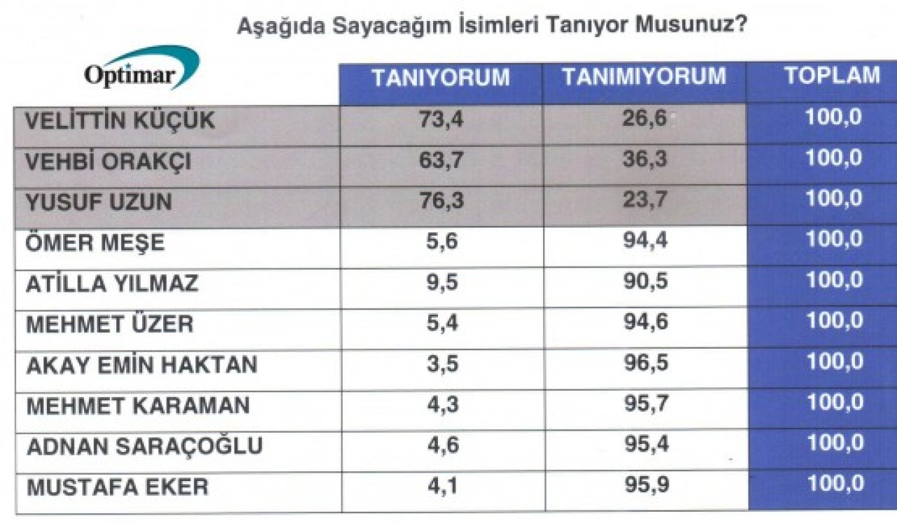 ANKETTEN VELİTTİN KÜÇÜK ÇIKTI! 7