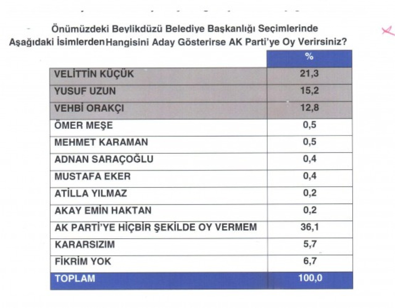 ANKETTEN VELİTTİN KÜÇÜK ÇIKTI! 9