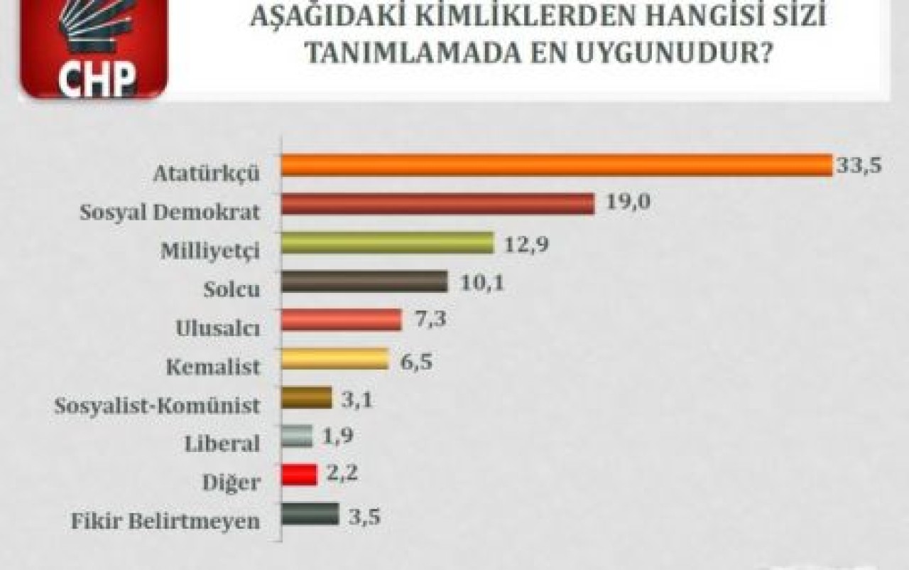 CHP seçmeninin tercihleri