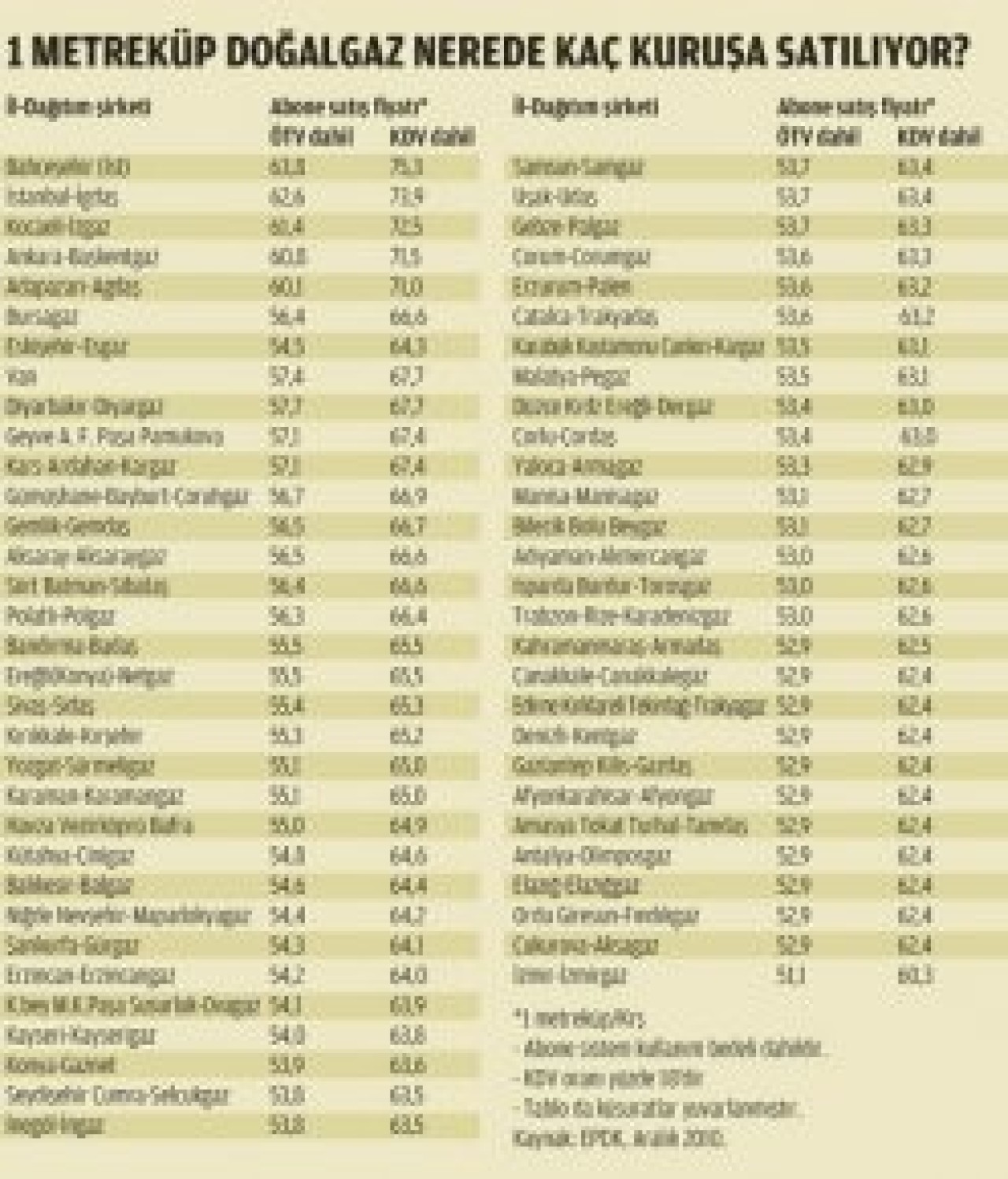 İşte il il doğalgaz fiyatları!