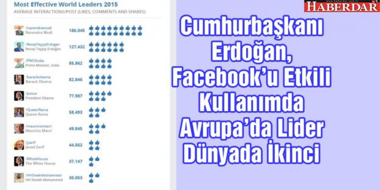 Cumhurbaşkanı Erdoğan, Facebooku Avrupada Lider Dünyada İkinci