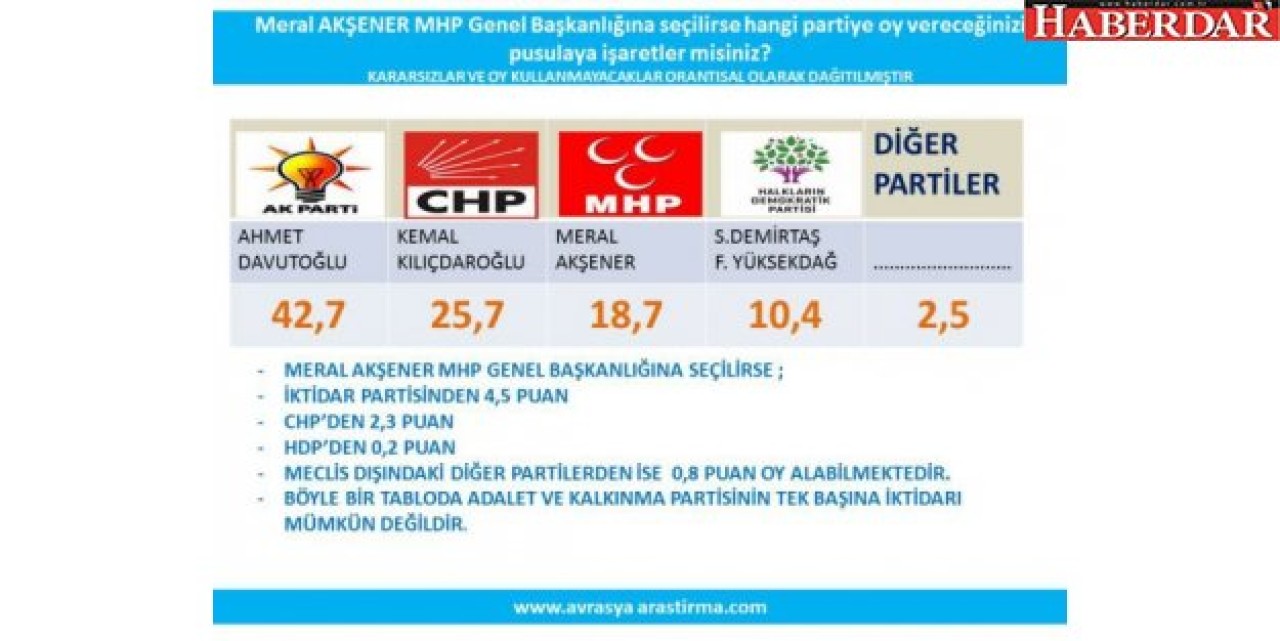 İşte Meral Akşenerin MHPnin başına geçerse alacağı oy oranı