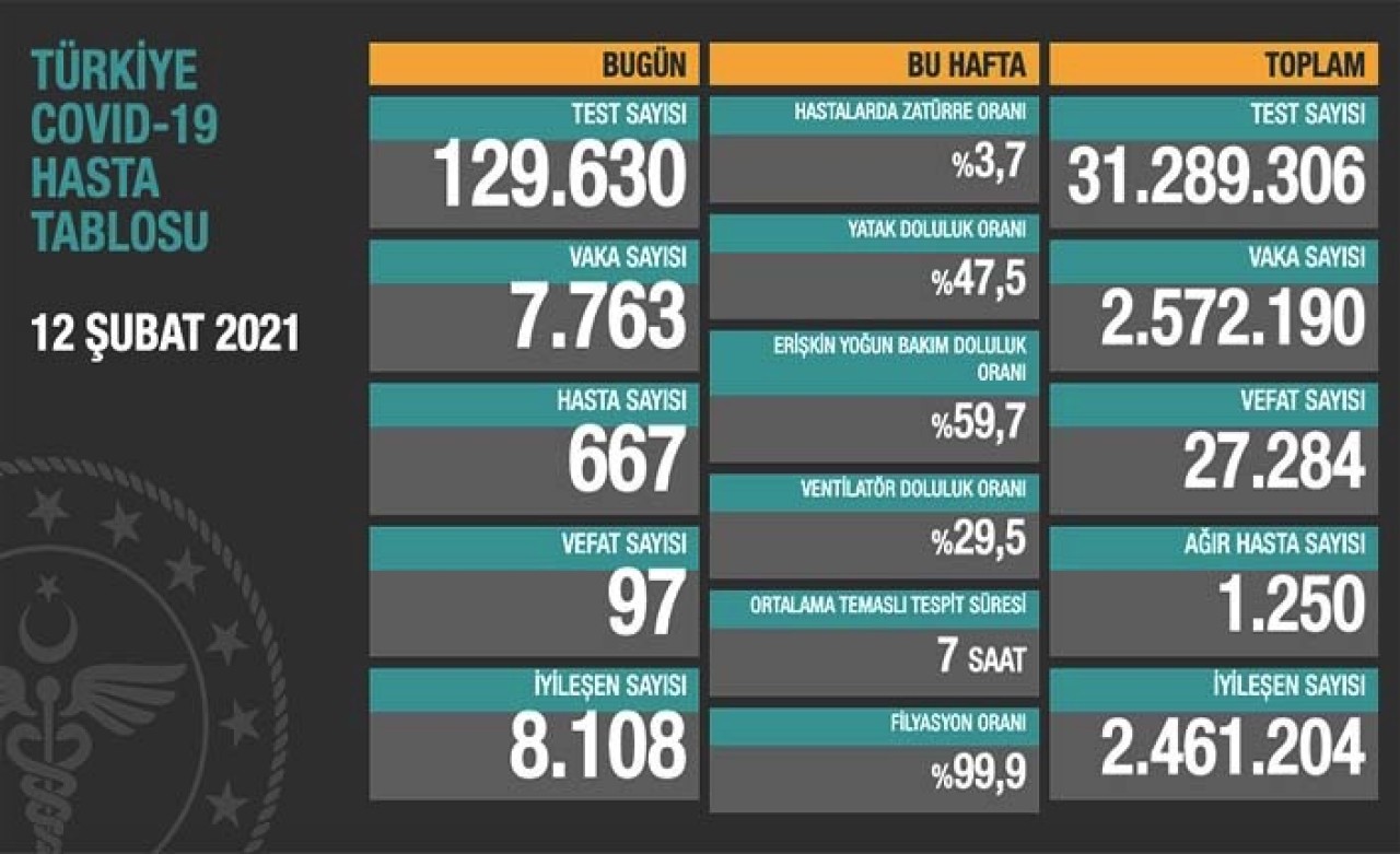 Sağlık Bakanlığı son verileri açıkladı