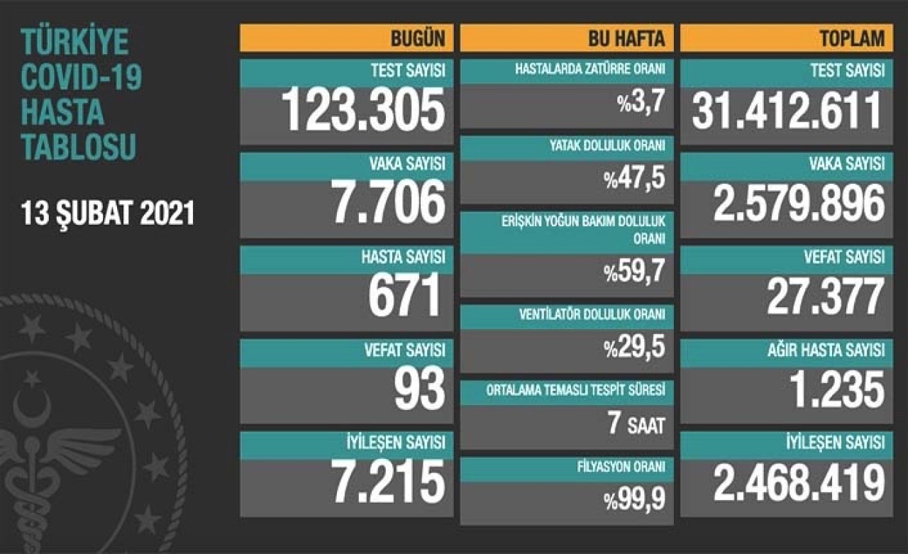 Sağlık Bakanlığı 13 Şubat koronavirüs verilerini açıkladı