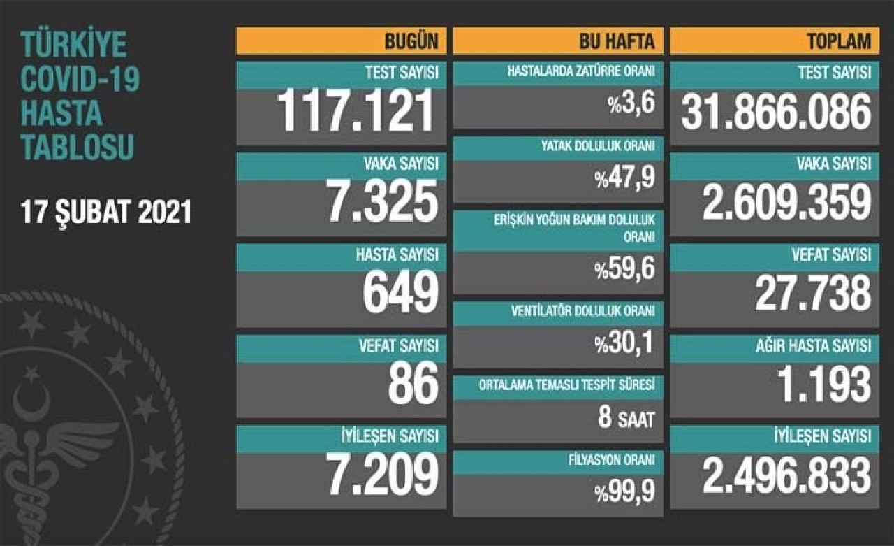 Koronavirüste son durum: Vaka sayısı 581 kişi geriledi, Sağlık Bakanı Koca dolandırıcılara karşı uyardı