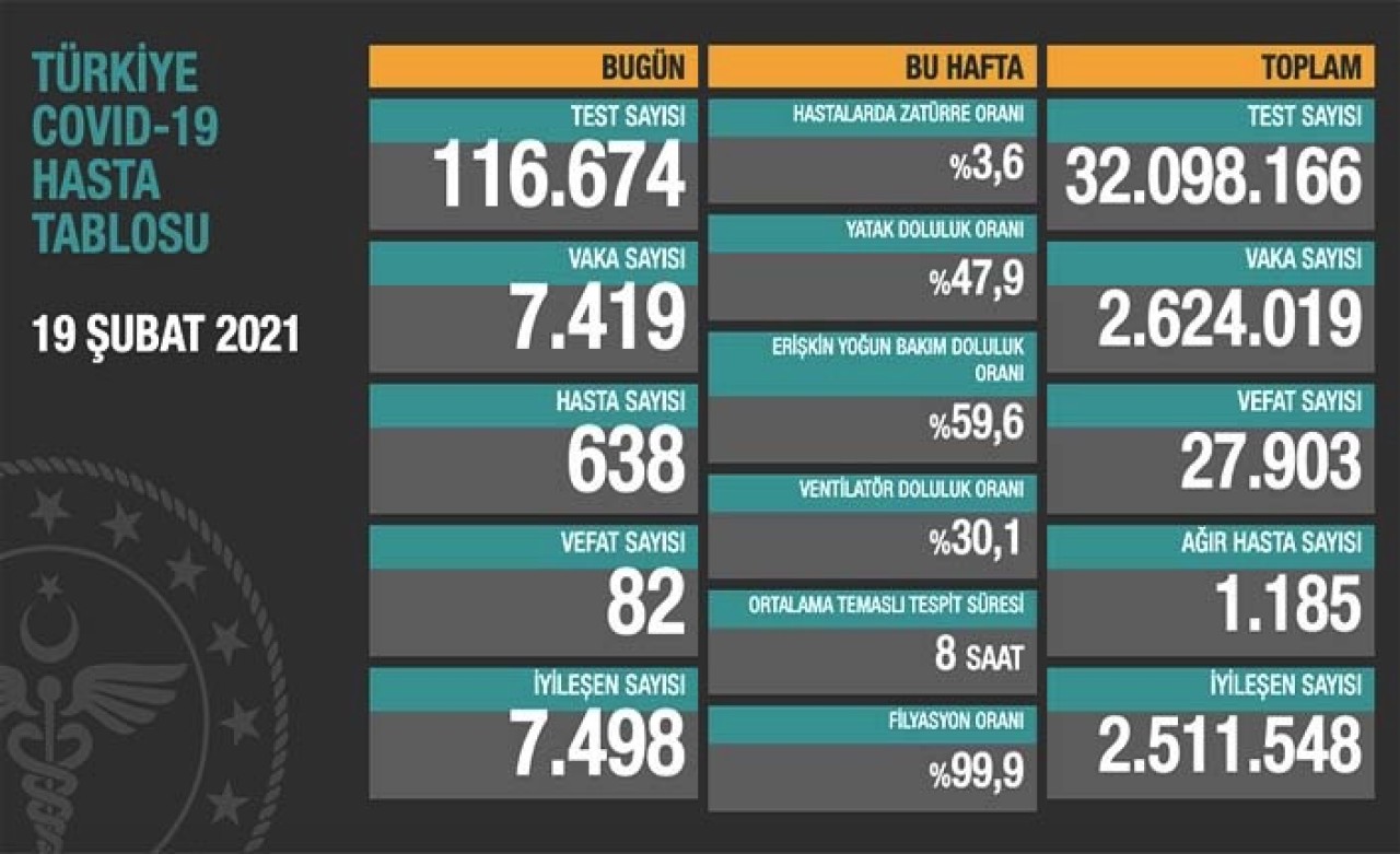 Koronavirüste son durum: Vaka sayısında hafif artış yaşandı