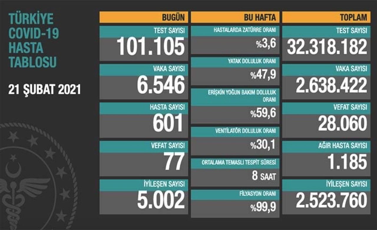 Koronavirüste son durum: Vaka sayısı 6 bin 500lere indi, toplam vefat 28 bini aştı