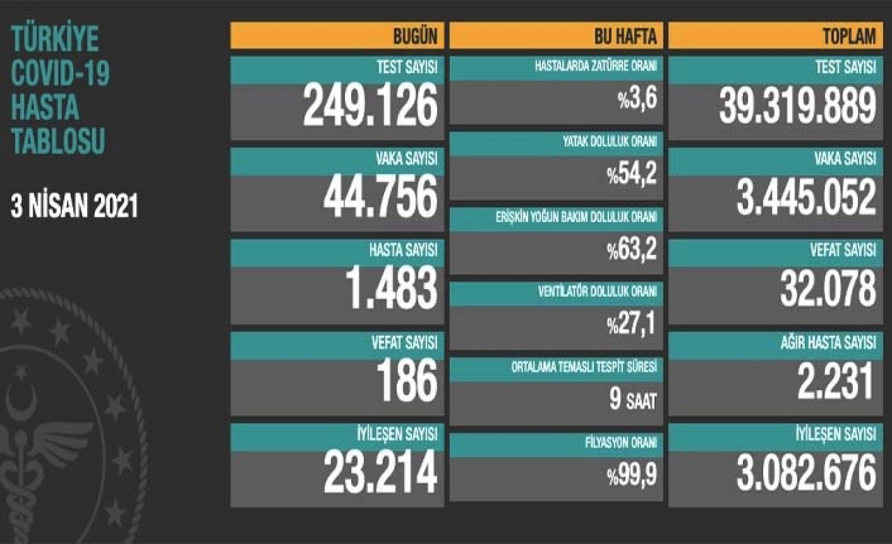 Koronavirüste günlük vaka sayısı 44 bini aştı, 186 kişi öldü