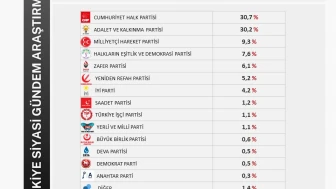 PİAR Araştırma’nın yayınladığı son ankette, Yerli ve Milli Parti’nin artan oy oranı dikkat çekti.