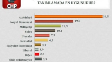 CHP seçmeninin tercihleri