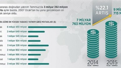 Yabancı yatırımda 101 ayın rekoru