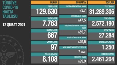 Sağlık Bakanlığı son verileri açıkladı