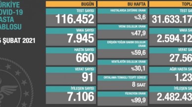 Günlük koronavirüs tablosu yayınlandı: Her il için haftalık harita açıklandı