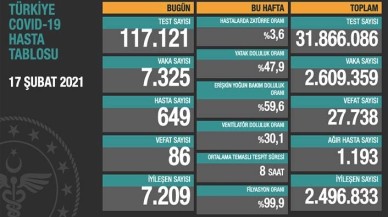 Koronavirüste son durum: Vaka sayısı 581 kişi geriledi, Sağlık Bakanı Koca dolandırıcılara karşı uyardı