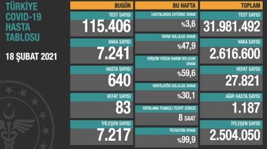 Koronavirüs: Sayılar düşmeye devam ediyor, en çok artış Bilecikte