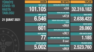 Koronavirüste son durum: Vaka sayısı 6 bin 500lere indi, toplam vefat 28 bini aştı