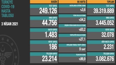 Koronavirüste günlük vaka sayısı 44 bini aştı, 186 kişi öldü