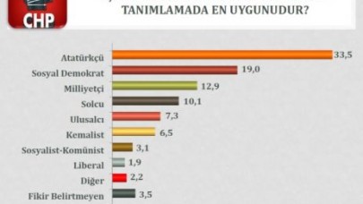 CHP seçmeninin tercihleri