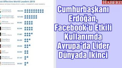 Cumhurbaşkanı Erdoğan, Facebooku Avrupada Lider Dünyada İkinci