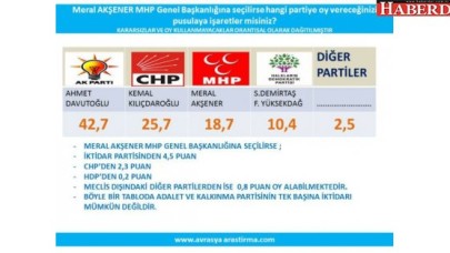 İşte Meral Akşenerin MHPnin başına geçerse alacağı oy oranı