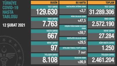 Sağlık Bakanlığı son verileri açıkladı