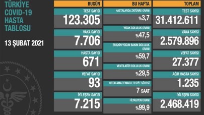 Sağlık Bakanlığı 13 Şubat koronavirüs verilerini açıkladı