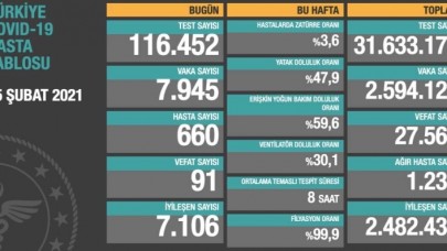 Günlük koronavirüs tablosu yayınlandı: Her il için haftalık harita açıklandı