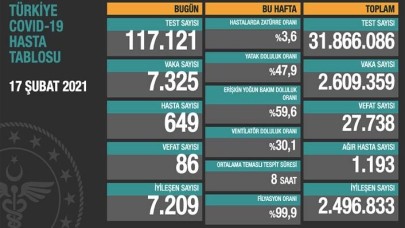 Koronavirüste son durum: Vaka sayısı 581 kişi geriledi, Sağlık Bakanı Koca dolandırıcılara karşı uyardı