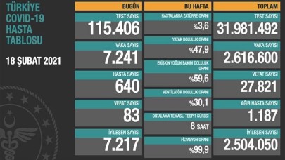 Koronavirüs: Sayılar düşmeye devam ediyor, en çok artış Bilecikte