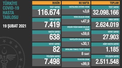 Koronavirüste son durum: Vaka sayısında hafif artış yaşandı