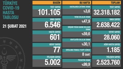 Koronavirüste son durum: Vaka sayısı 6 bin 500lere indi, toplam vefat 28 bini aştı