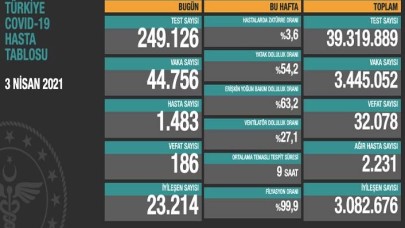 Koronavirüste günlük vaka sayısı 44 bini aştı, 186 kişi öldü