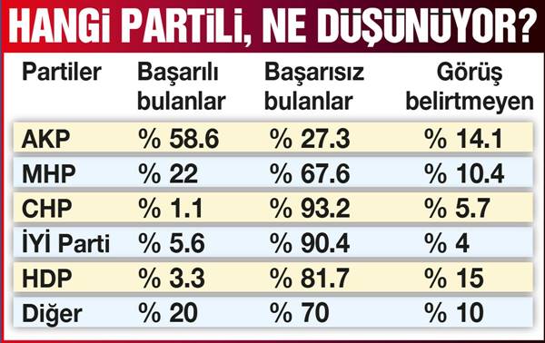 Ekonomi anketinden AK Parti'ye kötü haber