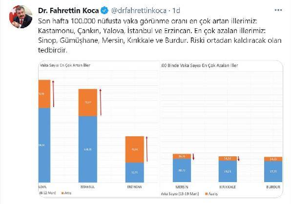 Fahrettin Koca vakanın en çok arttığı illeri açıkladı