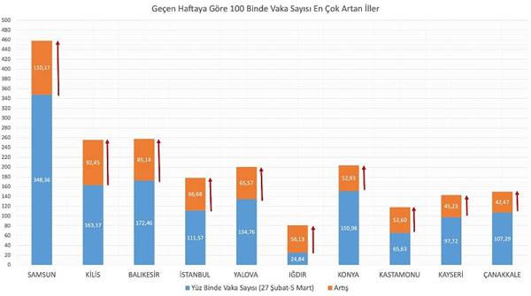 Sağlık Bakanı Koca paylaştı Vaka sayısı en çok artan ve azalan iller