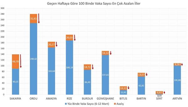 Sağlık Bakanı Koca paylaştı Vaka sayısı en çok artan ve azalan iller