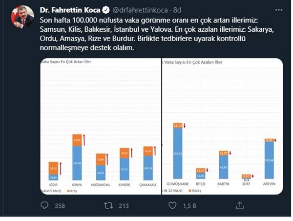 Sağlık Bakanı Koca paylaştı Vaka sayısı en çok artan ve azalan iller