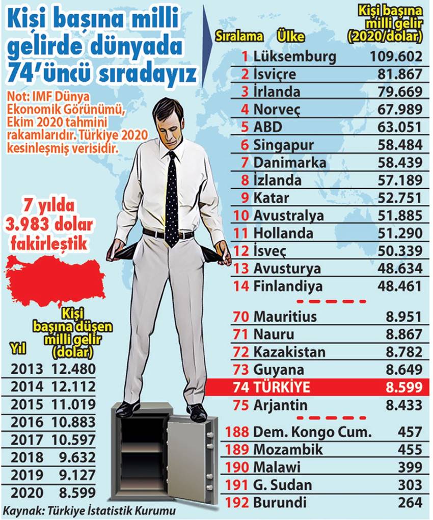 Türkiye giderek yoksullaşıyor